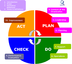 PDCA là gì Phương pháp cải tiến liên tục và tinh gọn doanh nghiệp có thể áp dụng ngay Base Resources #25 PDCA là gì Phương pháp cải tiến liên tục và tinh gọn doanh nghiệp có thể áp dụng ngay Base Resources